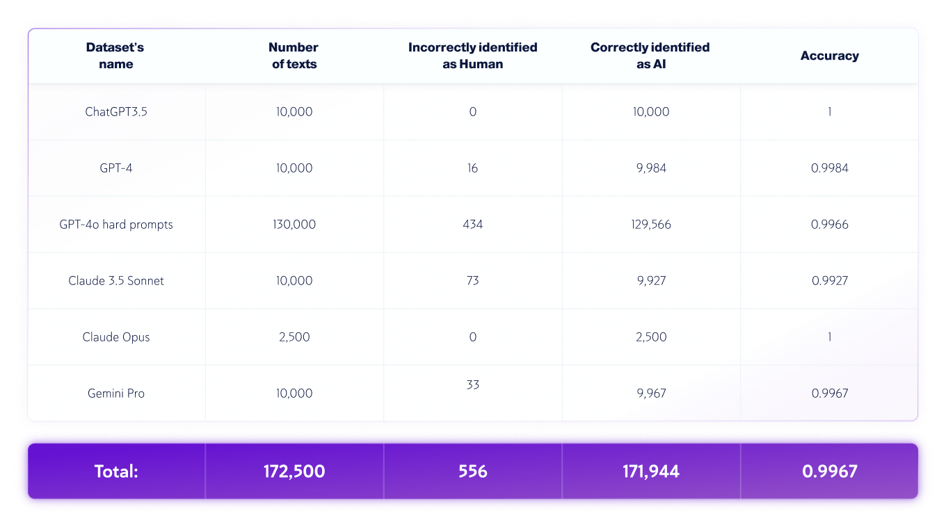 Gráfico de conjuntos de datos de solo IA