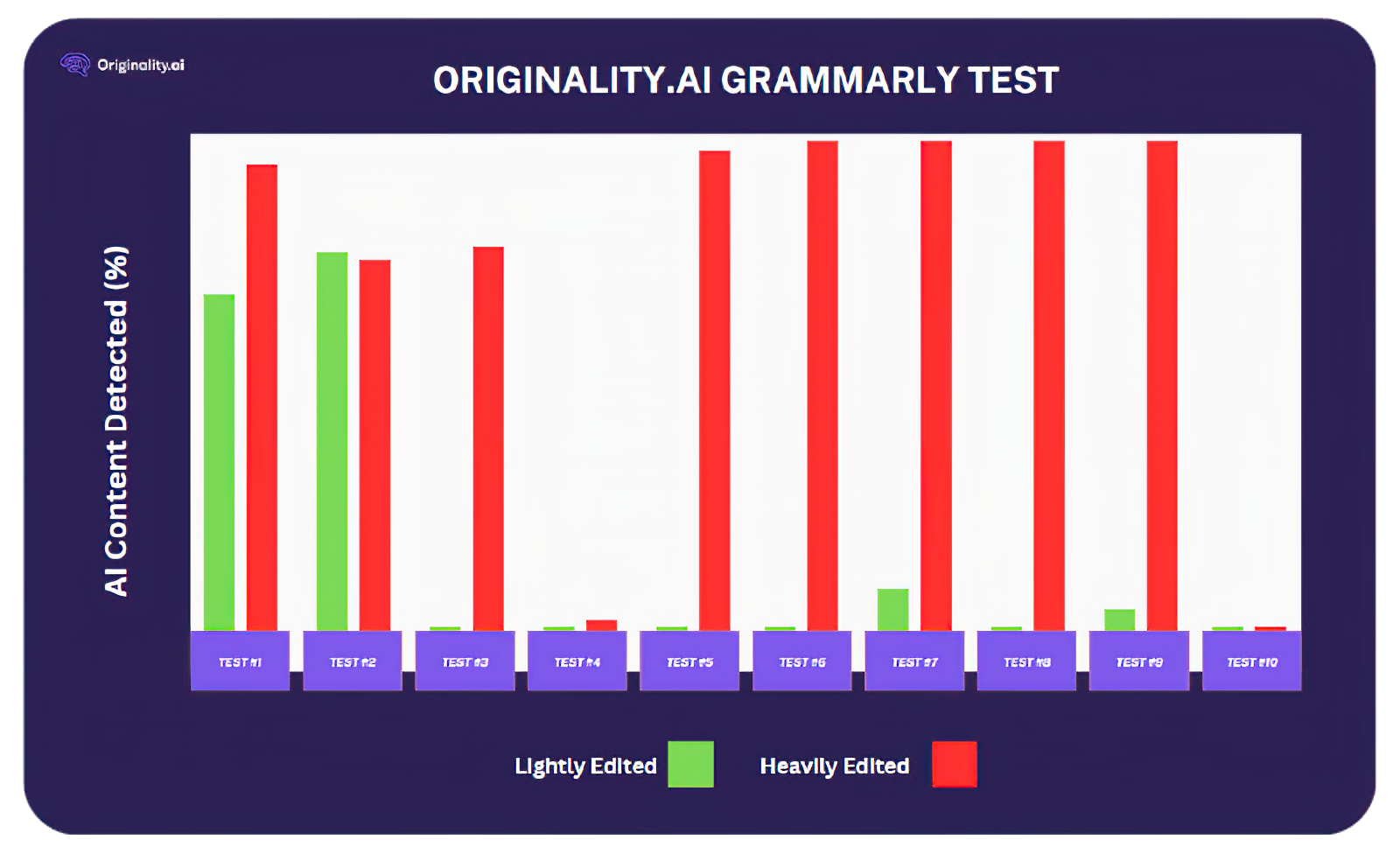 Originality.AI Grammarly Test Chart