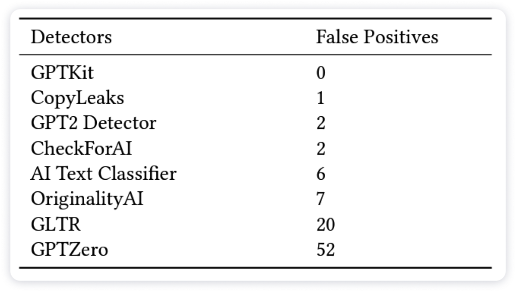 Chart of false positive readings on LLM-generated text, sorted from best to worst.