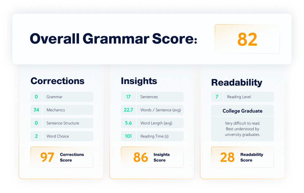 Copyleaks Grammar score breakdown of corrections, insights, and readability