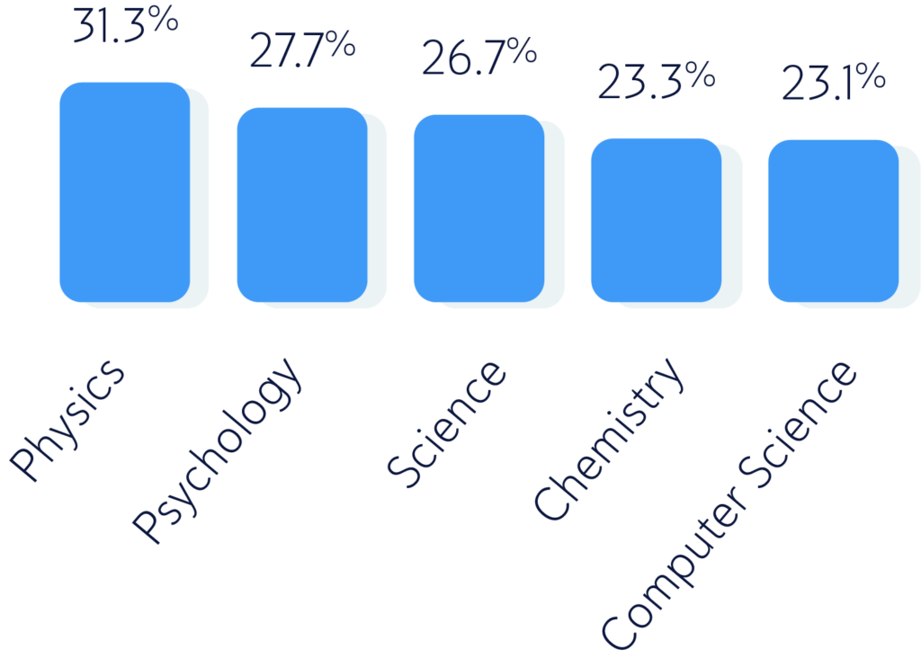 Highest Average Similarity Score Chart