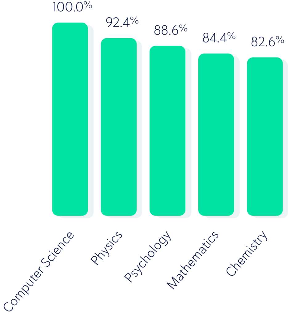 Chart of Highest Overall Results in Similarity Score