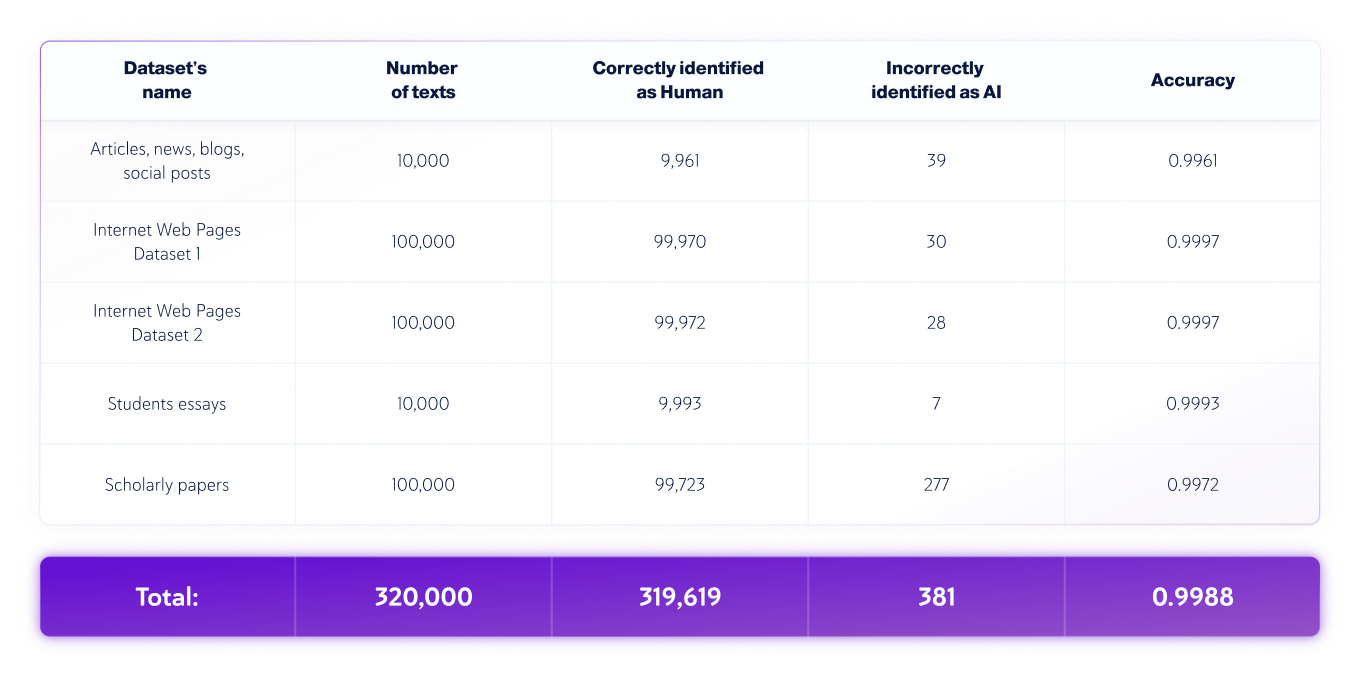 Gráfico de datos para conjuntos de datos que solo contienen datos humanos