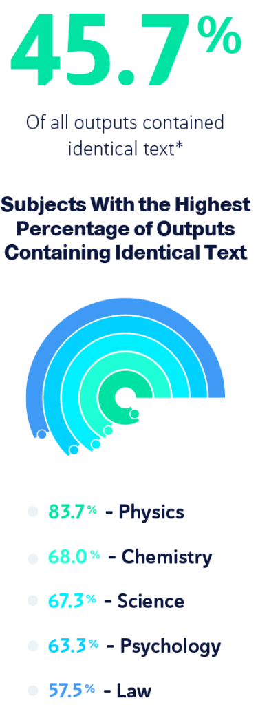 Circle Graphs of Subjects With the Highest Percentage of Outputs Containing Identical Text