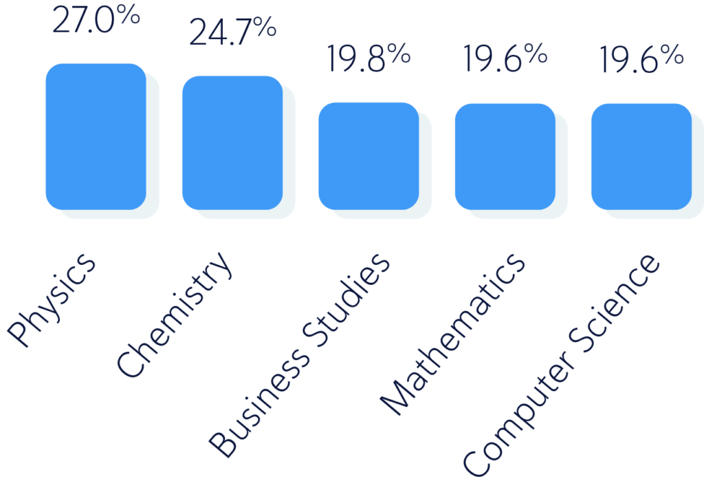 Chart of Identical Text in Analysis