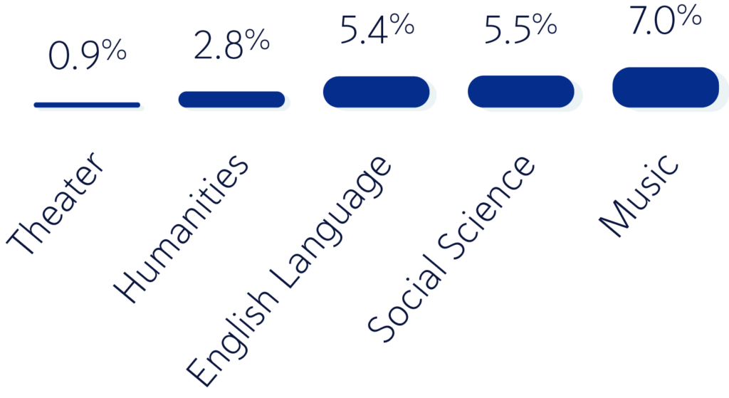 Lowest Average Chart for Similarity Score