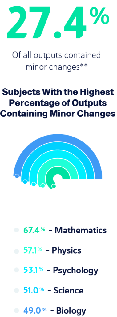 Circle Graphs of Subjects With the Highest Percentage of Outputs Containing Minor Changes