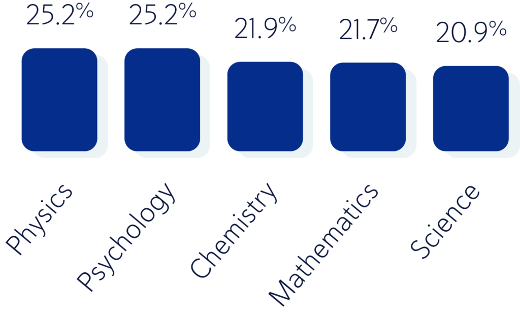 Chart of Minor Changes in Analysis