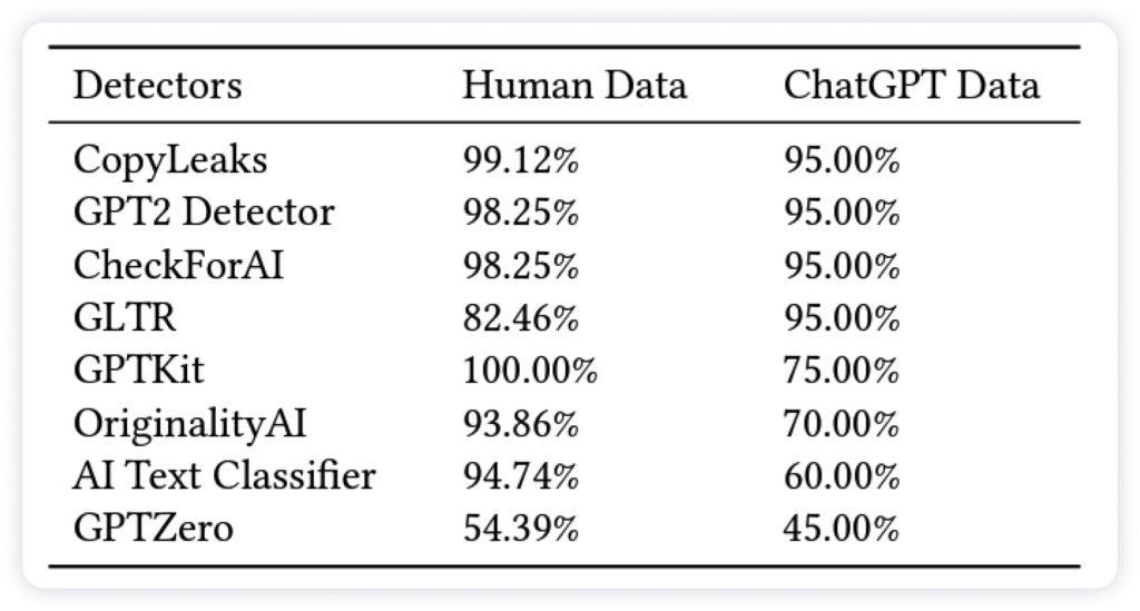  Chart for overall accuracy of the LLM-generated text detectors, measured using thresholds, sorted from best to worst.