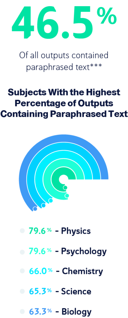 Circle Graphs of Subjects With the Highest Percentage of Outputs Containing Paraphrased Text