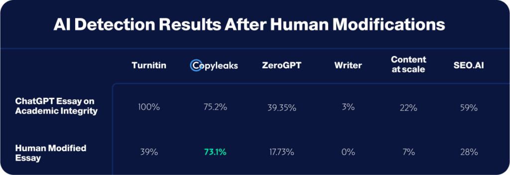 ai detection results after human modifications