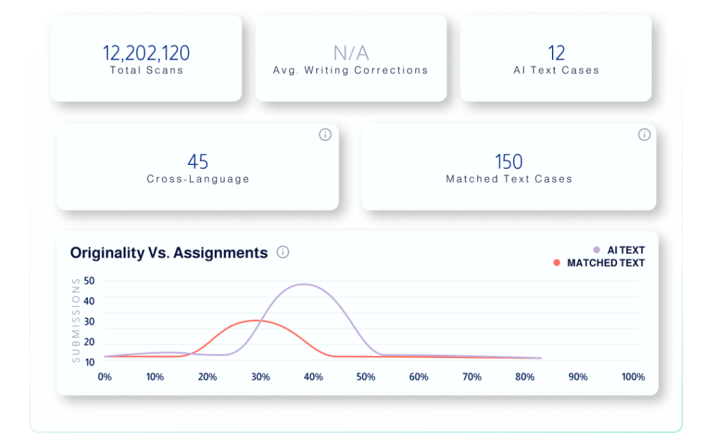 Static graphic of LMS Analytics dashboard showing different statistics of the work that was input. 