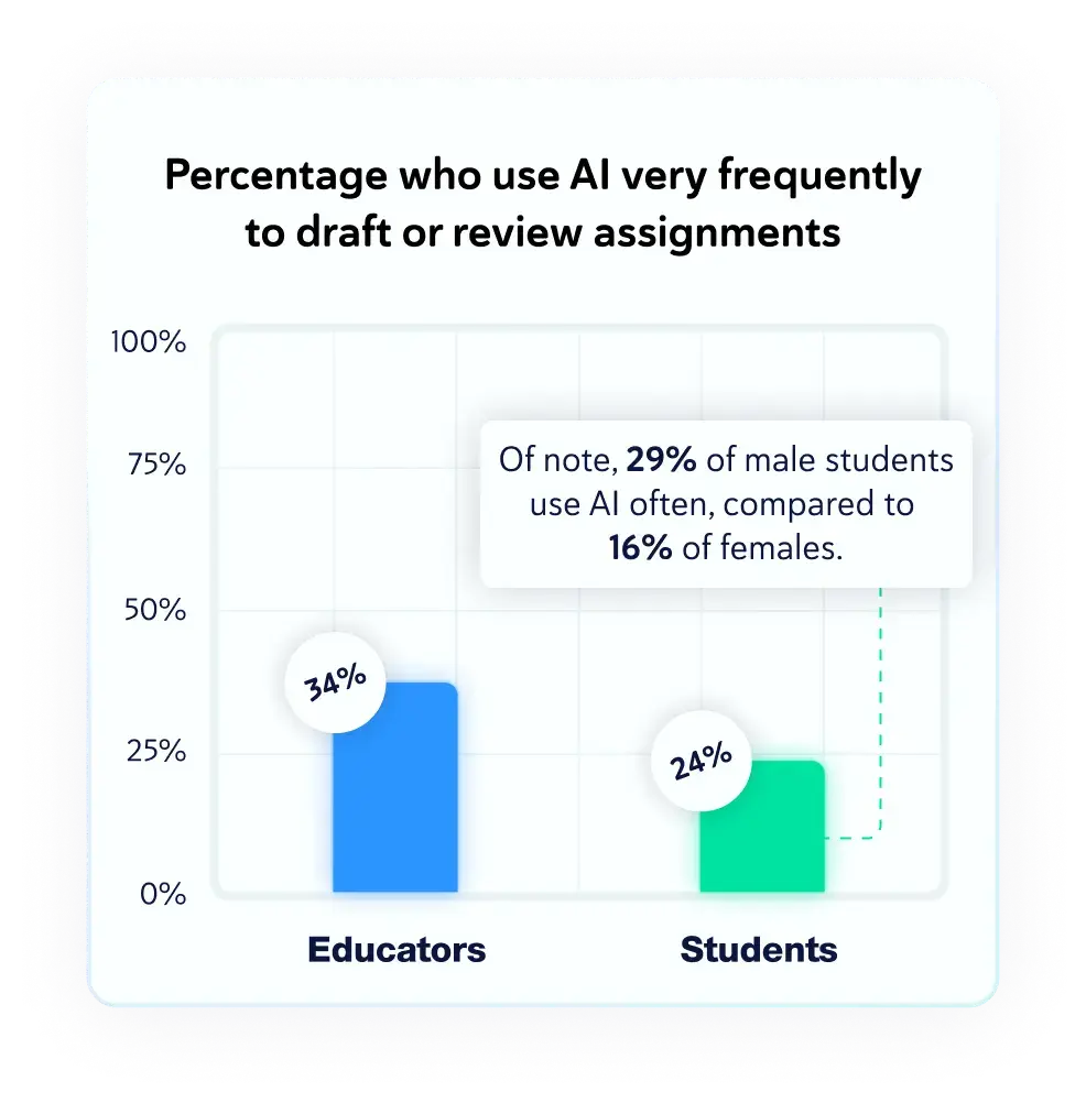 Percentage who use AI very frequently to draft or review assignments. Educators: 30%. Students: 24%.