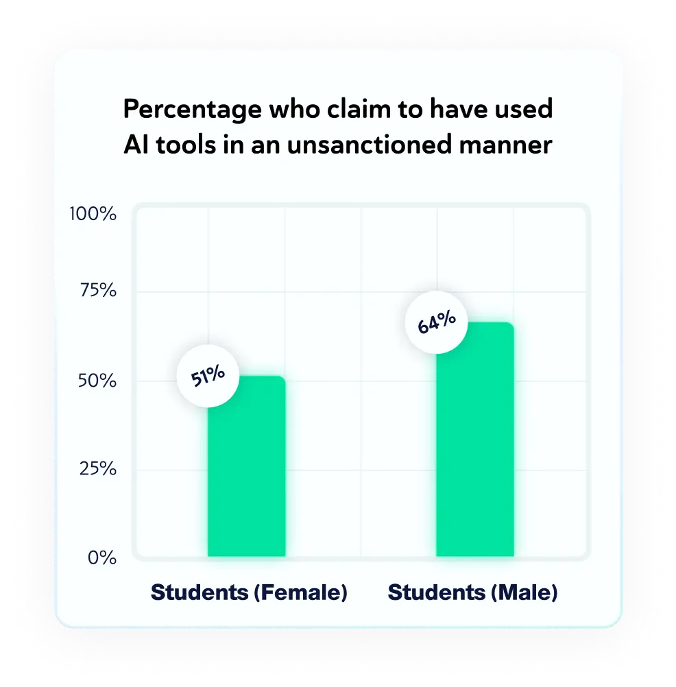 Percentage who claim to have used AI tools in an unsanctioned manner Significant Unsanctioned AI Usage Faculty and students differ greatly in following school AI ethics policies. Students (female): 51%. Students (male): 64%.