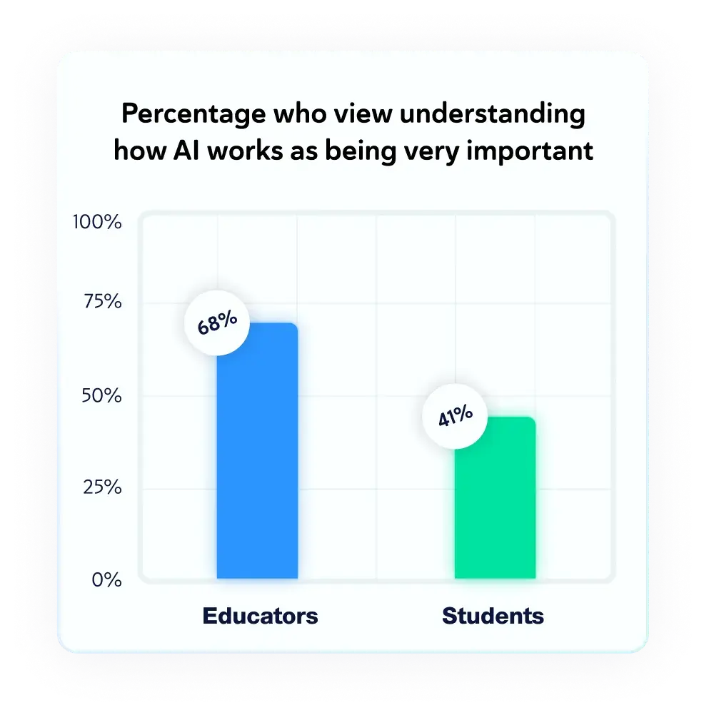 Percentage who view understanding how AI works as being very important. Educators: 68%. Students: 41%.