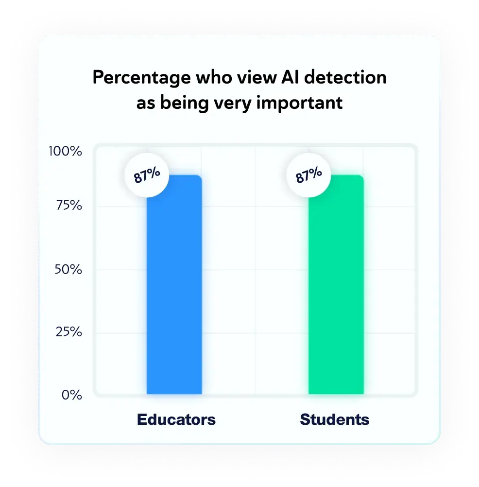 Percentage who view AI detection as being very important. Educators: 87%. Students: 87%.