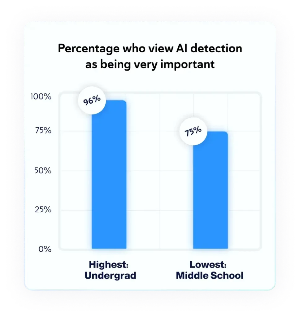 Percentage who view AI detection as being very important. Highest: Undergrad, 96%. Lowest, Middle School: 75%.