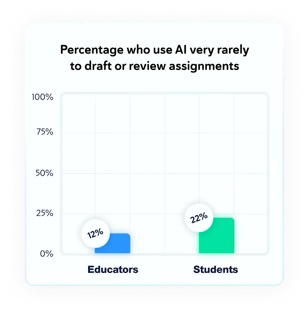 Percentage who use AI very rarely to draft or review assignments. Educators: 12%. Students: 22%.