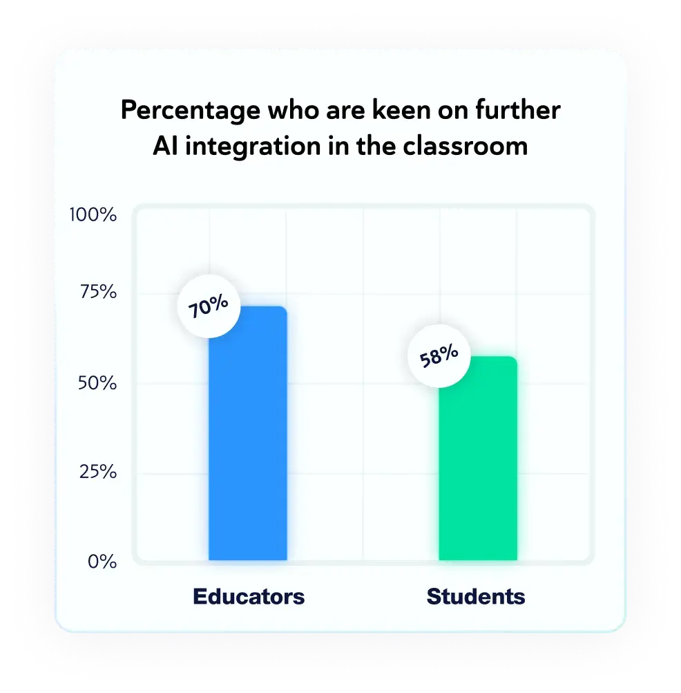 Percentage who are keen on further AI integration in the classroom. Educators: 70%. Students: 58%.