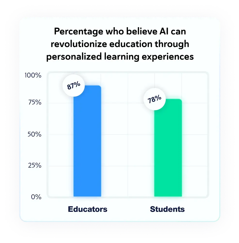 Percentage who believe AI can revolutionize education through personalized learning experiences. Educators: 87%. Students: 78%.