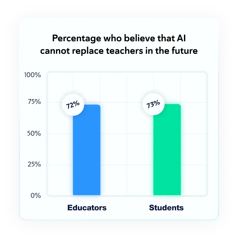 Percentage who believe that AI cannot replace teachers in the future. Educators: 72%. Students: 73%.