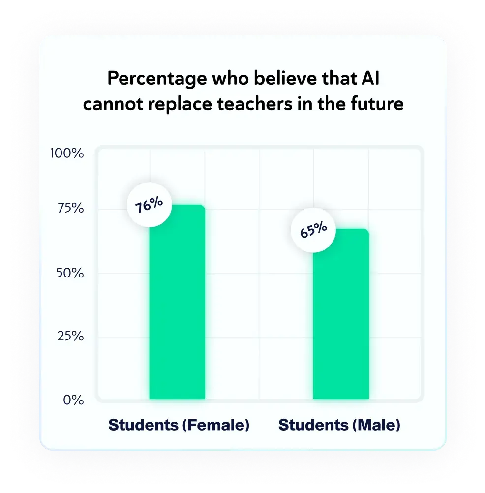 Percentage who believe that AI cannot replace teachers in the future Shared Belief in Maintaining a Human. Students (female): 76%. Students (male): 65%.