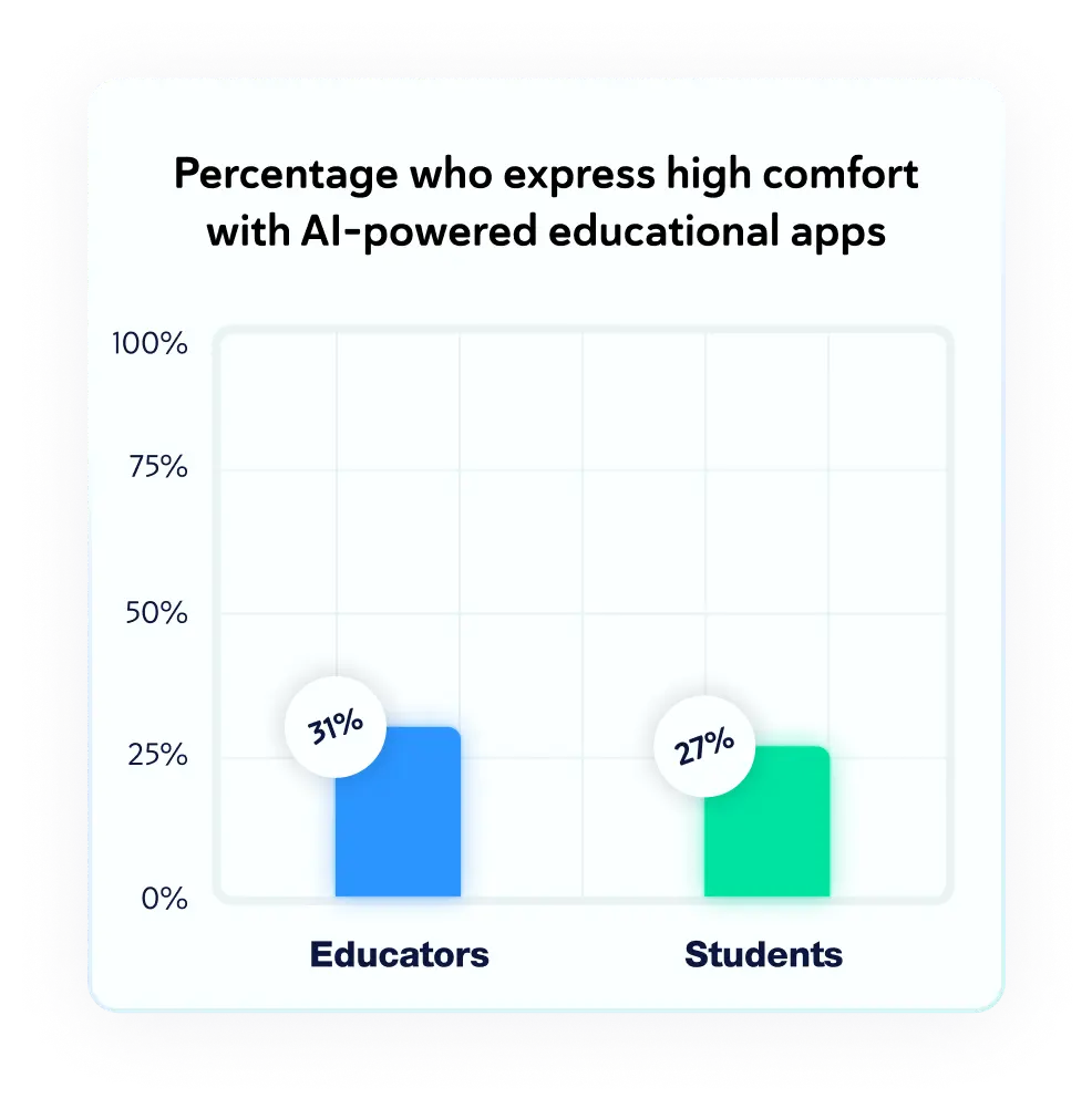 Percentage who express high comfort with AI-powered educational apps. Educators: 31%. Students: 27%.