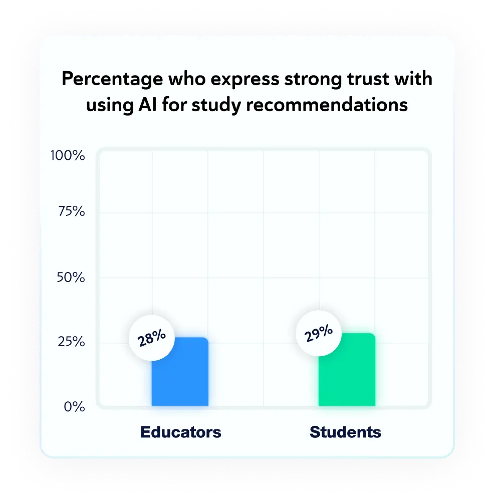 Percentage who express strong trust with using AI for study recommendations. Educators: 28%. Students: 29%.