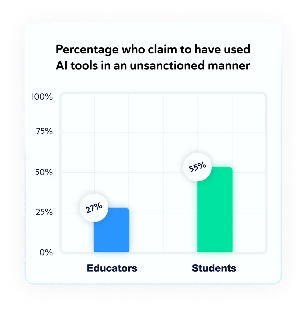 Percentage who claim to have used AI tools in an unsanctioned manner. Educators: 27%. Students: 55%.