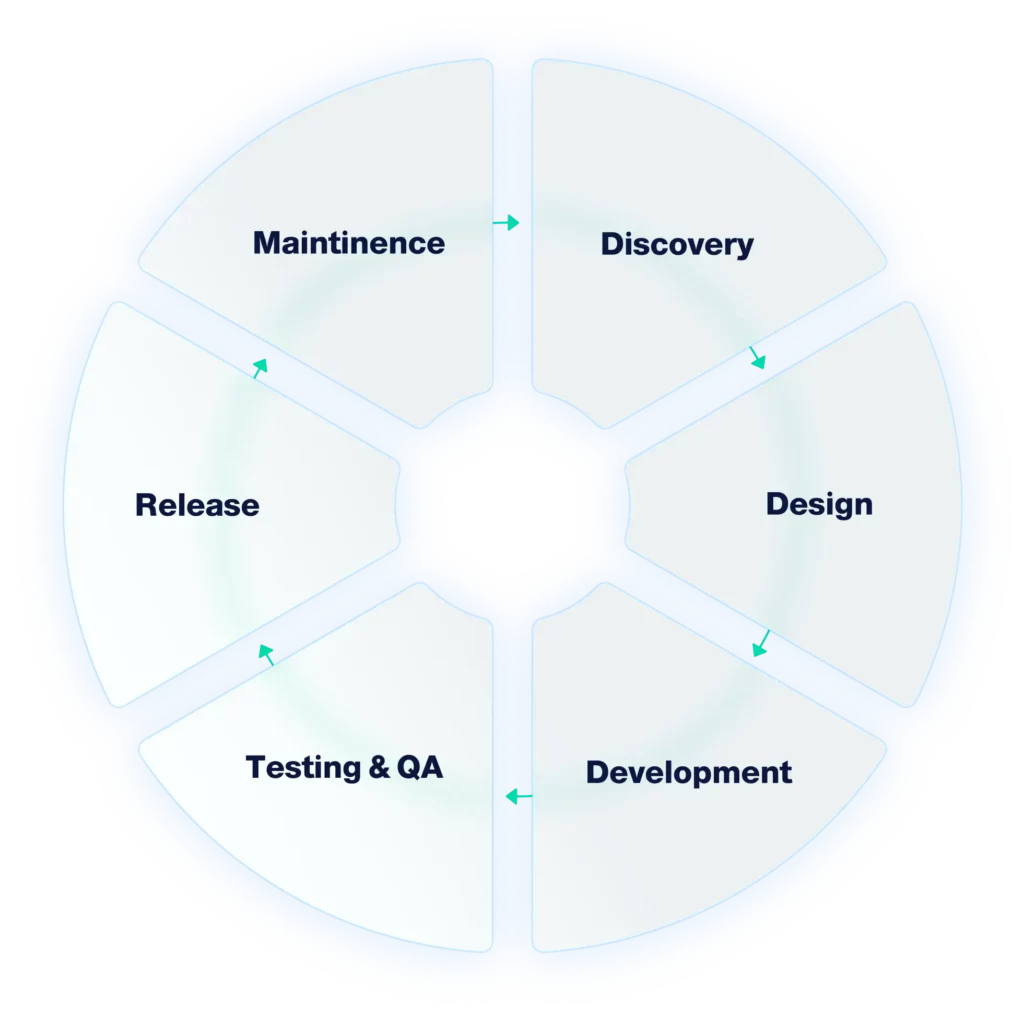 Developer Workflow process