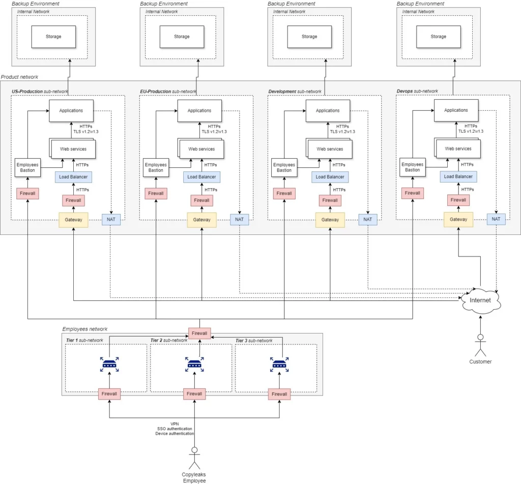 system arch